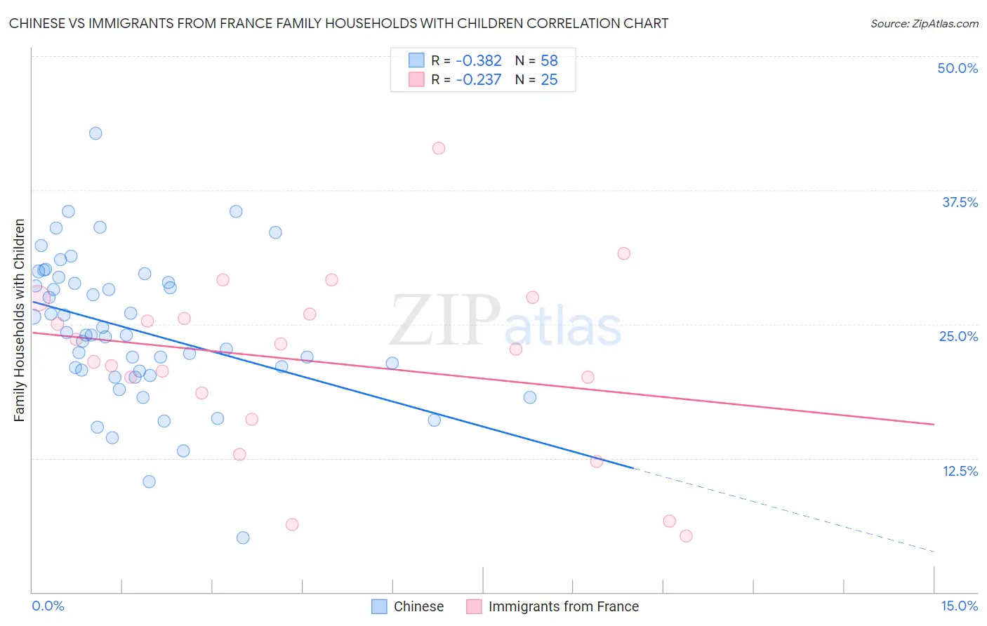 Chinese vs Immigrants from France Family Households with Children