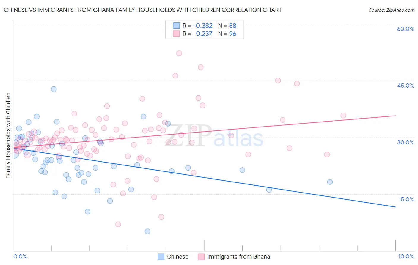 Chinese vs Immigrants from Ghana Family Households with Children