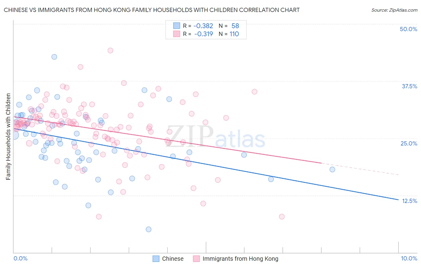 Chinese vs Immigrants from Hong Kong Family Households with Children