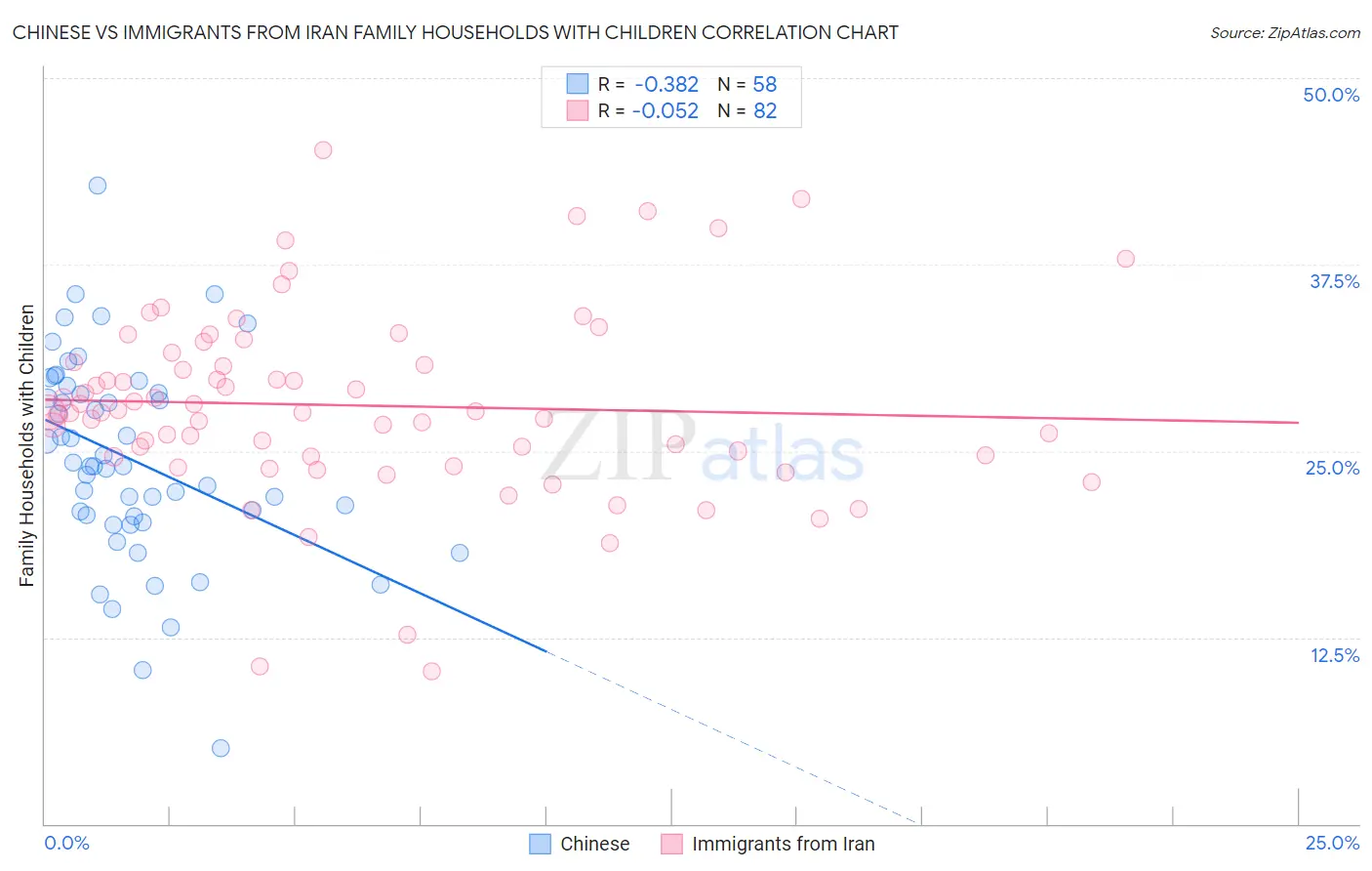 Chinese vs Immigrants from Iran Family Households with Children