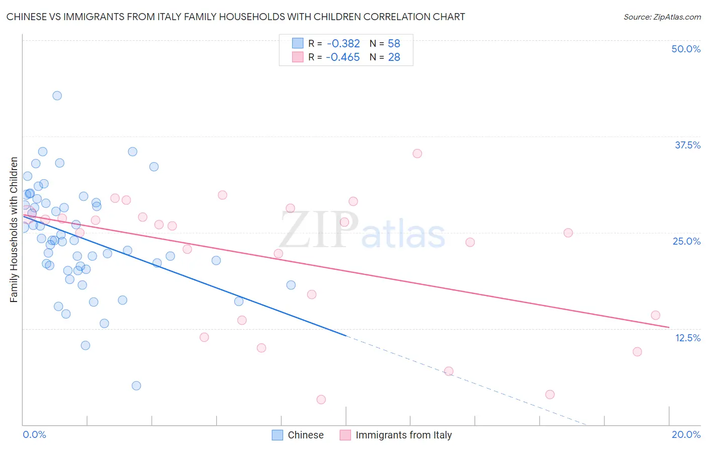 Chinese vs Immigrants from Italy Family Households with Children