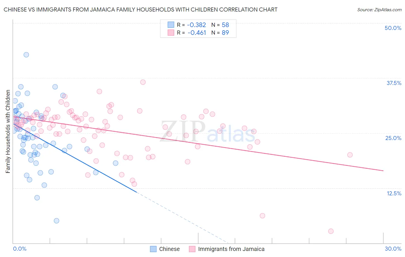 Chinese vs Immigrants from Jamaica Family Households with Children