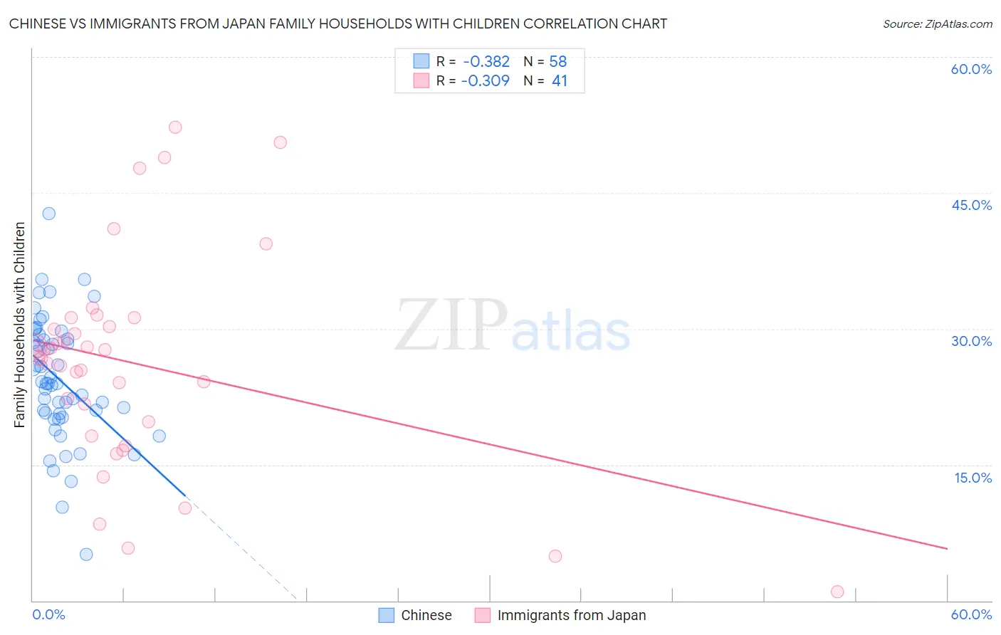 Chinese vs Immigrants from Japan Family Households with Children