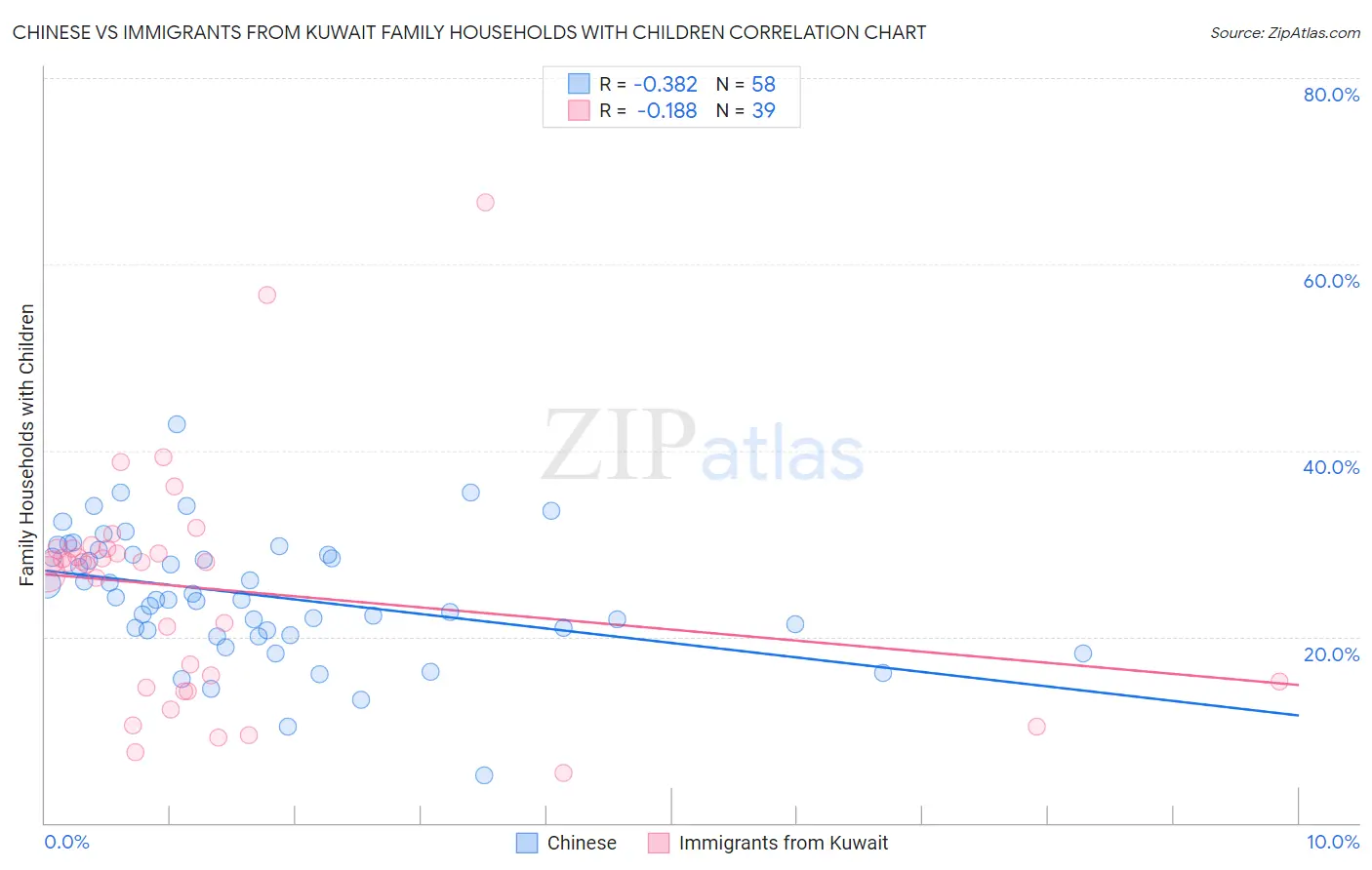 Chinese vs Immigrants from Kuwait Family Households with Children