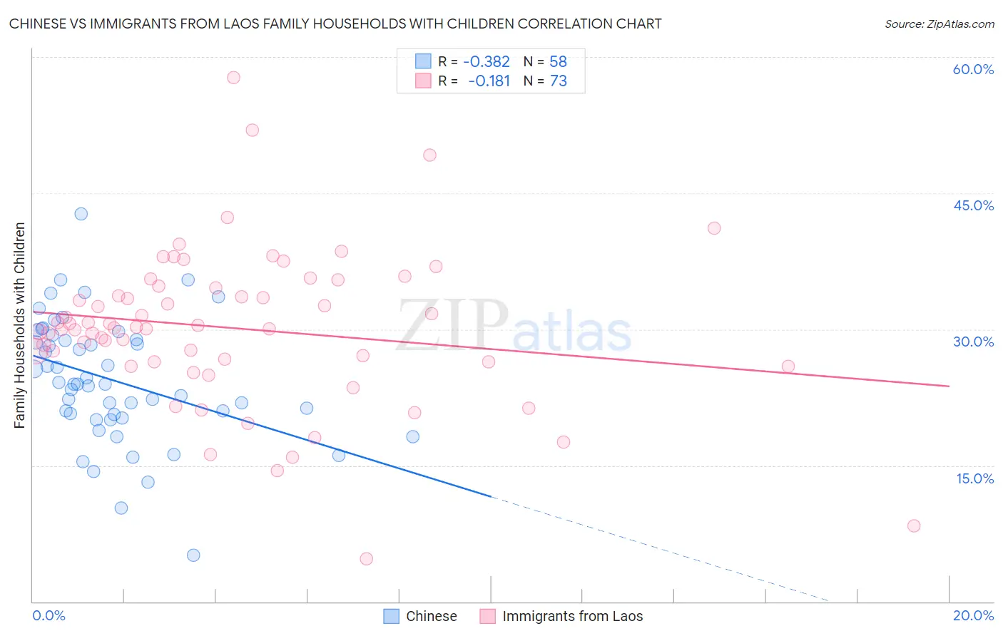 Chinese vs Immigrants from Laos Family Households with Children