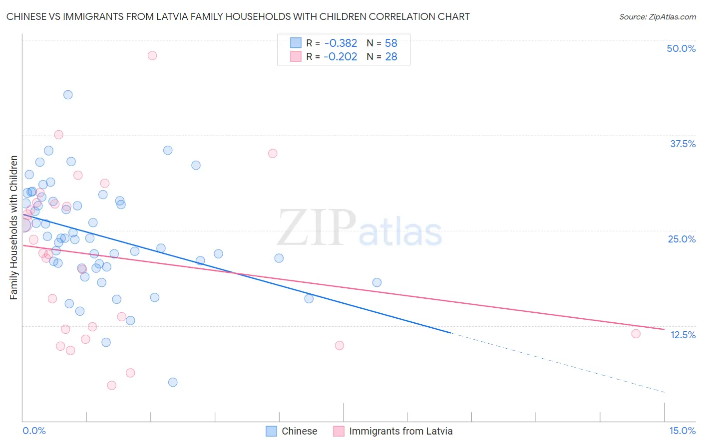 Chinese vs Immigrants from Latvia Family Households with Children