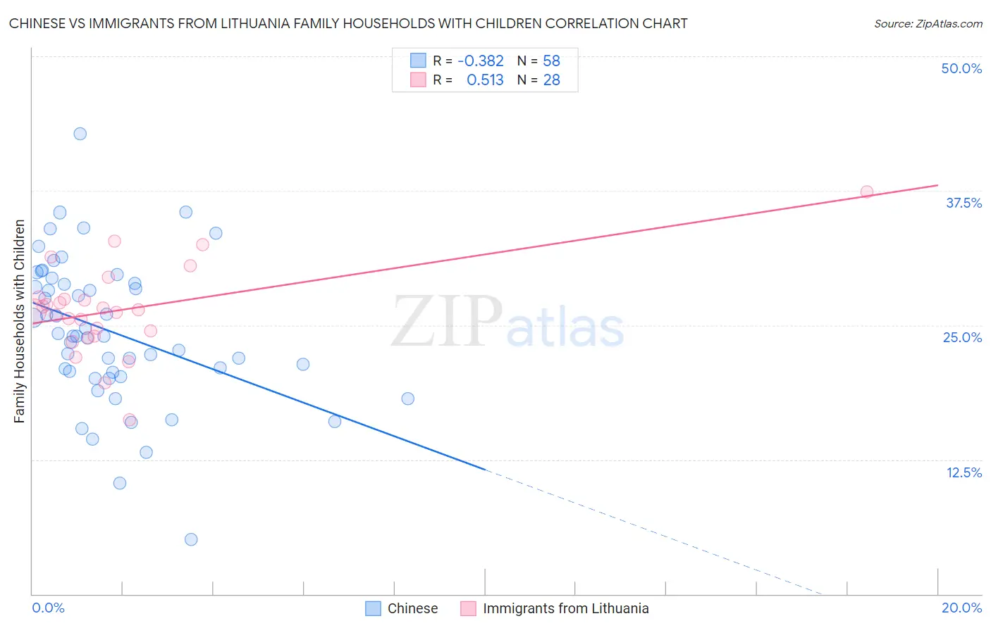 Chinese vs Immigrants from Lithuania Family Households with Children