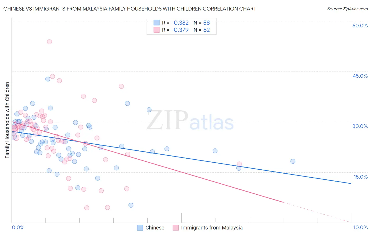 Chinese vs Immigrants from Malaysia Family Households with Children