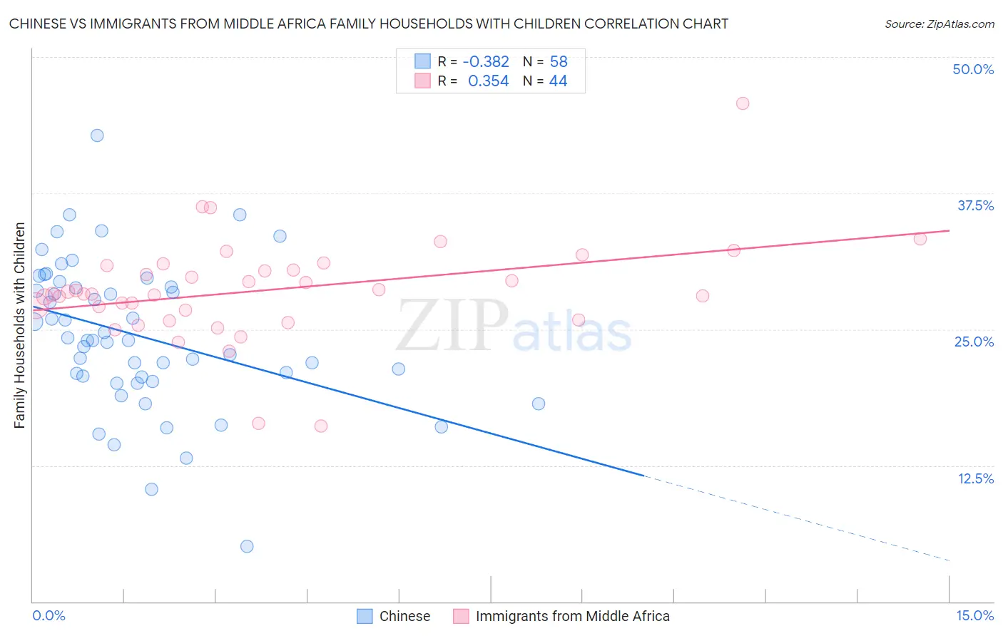 Chinese vs Immigrants from Middle Africa Family Households with Children