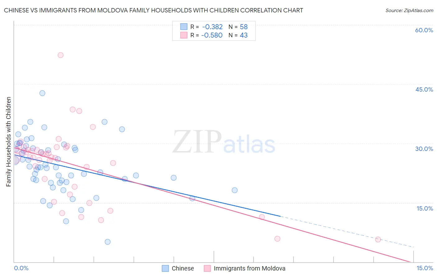 Chinese vs Immigrants from Moldova Family Households with Children
