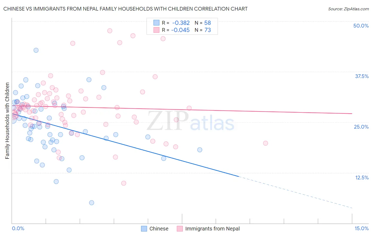 Chinese vs Immigrants from Nepal Family Households with Children