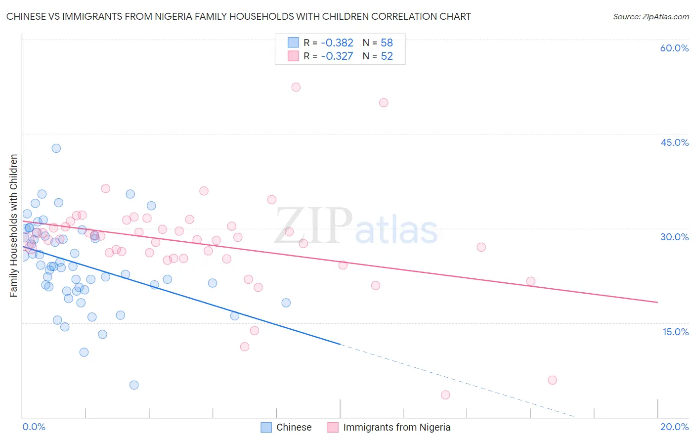Chinese vs Immigrants from Nigeria Family Households with Children