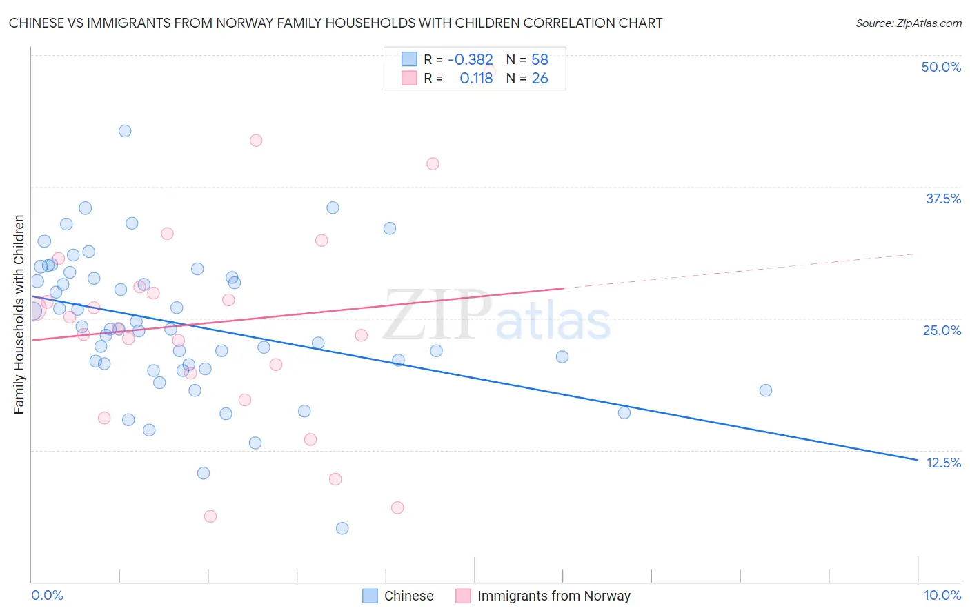 Chinese vs Immigrants from Norway Family Households with Children