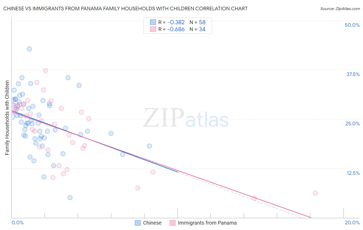 Chinese vs Immigrants from Panama Family Households with Children