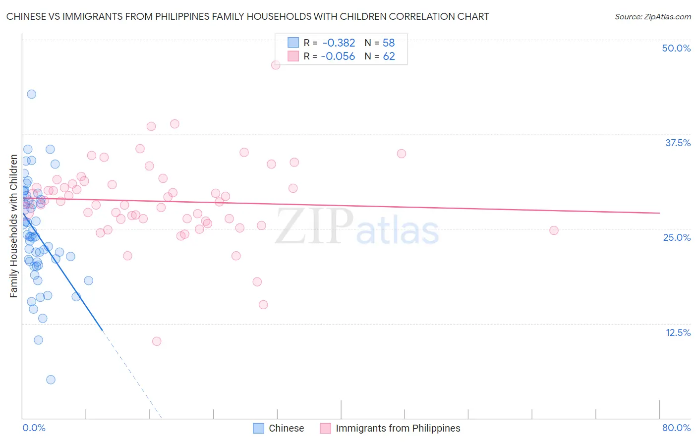 Chinese vs Immigrants from Philippines Family Households with Children