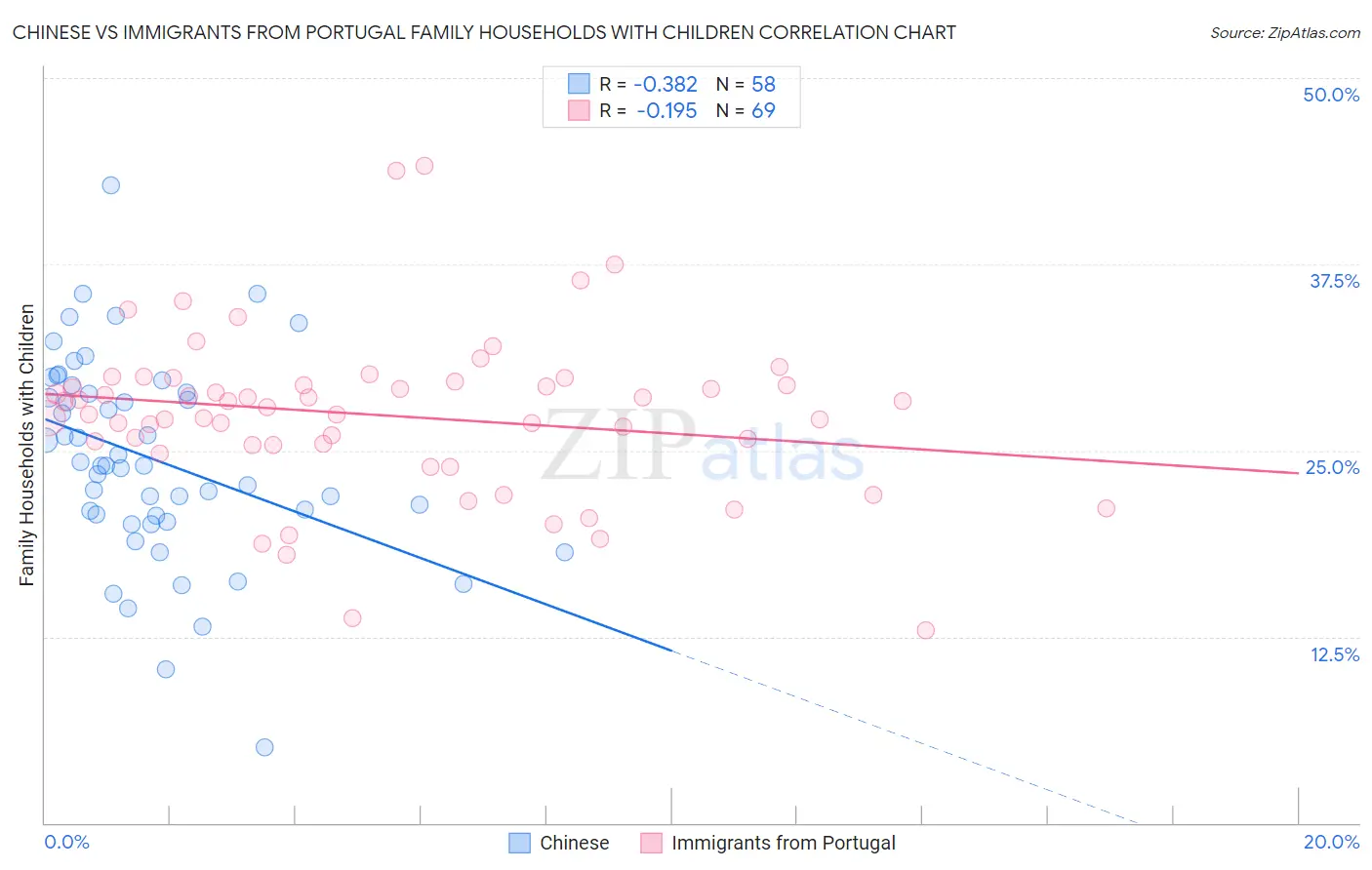 Chinese vs Immigrants from Portugal Family Households with Children