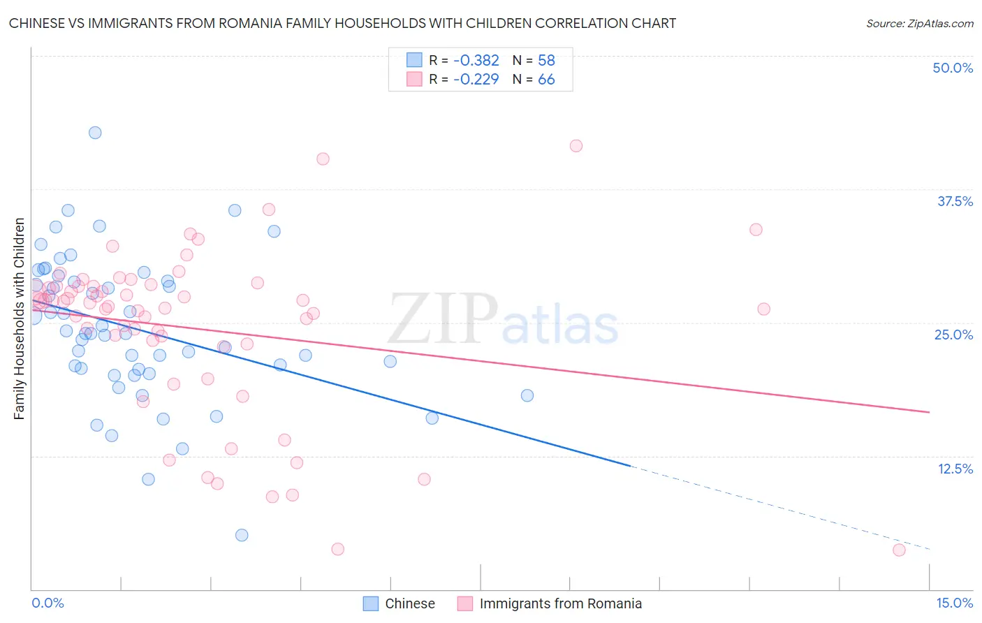 Chinese vs Immigrants from Romania Family Households with Children