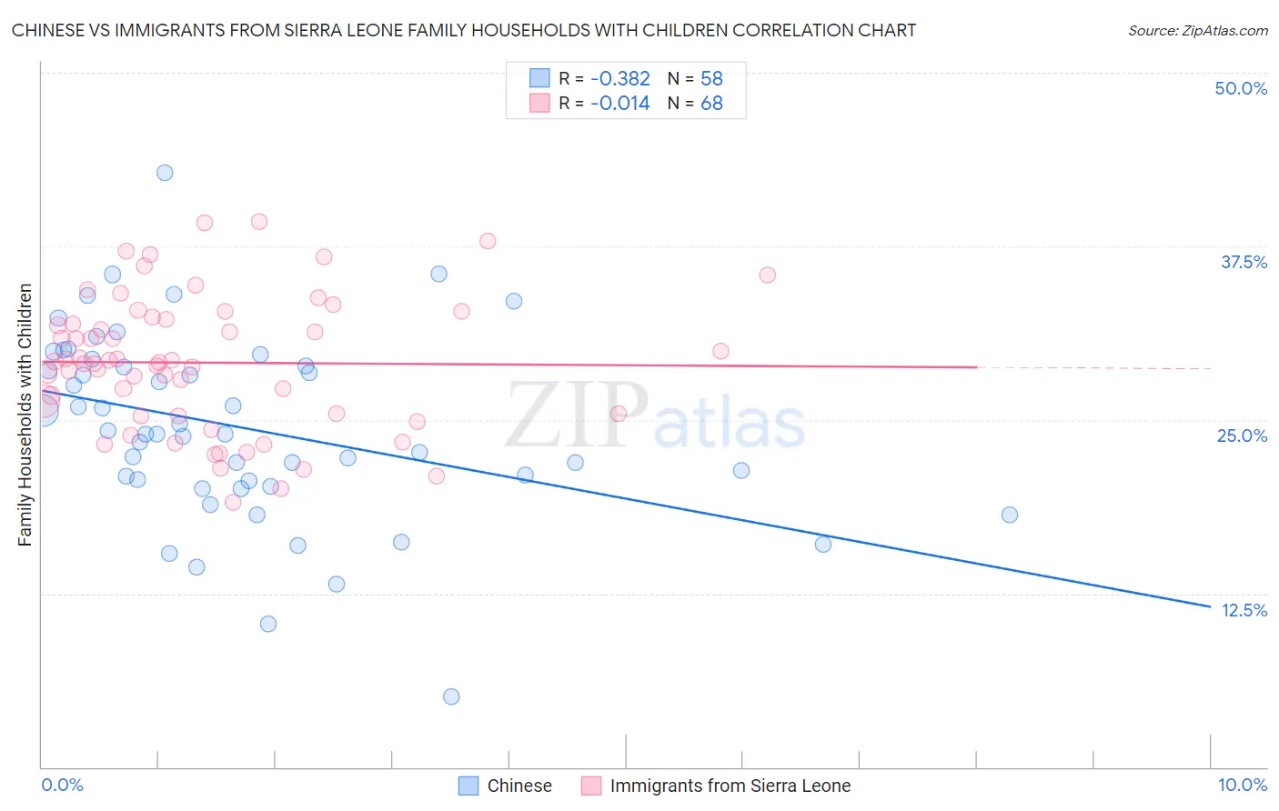 Chinese vs Immigrants from Sierra Leone Family Households with Children