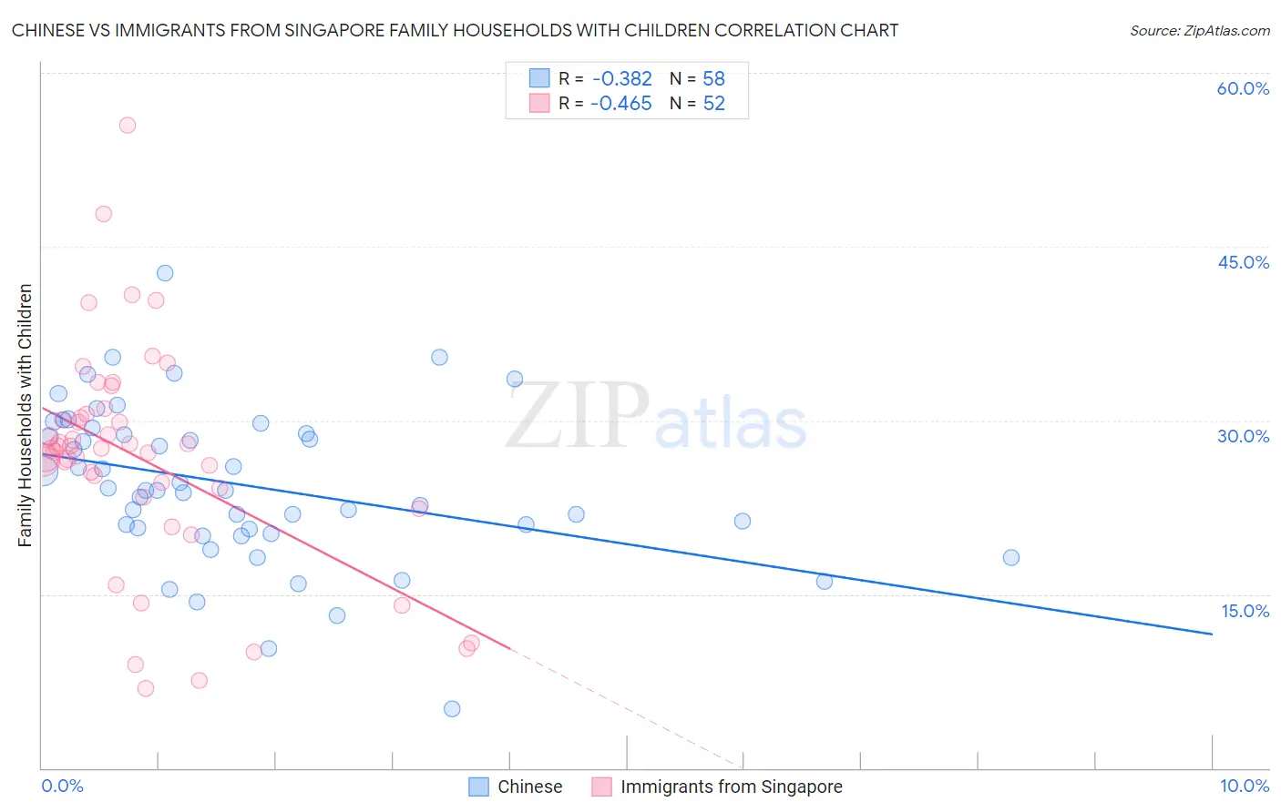 Chinese vs Immigrants from Singapore Family Households with Children