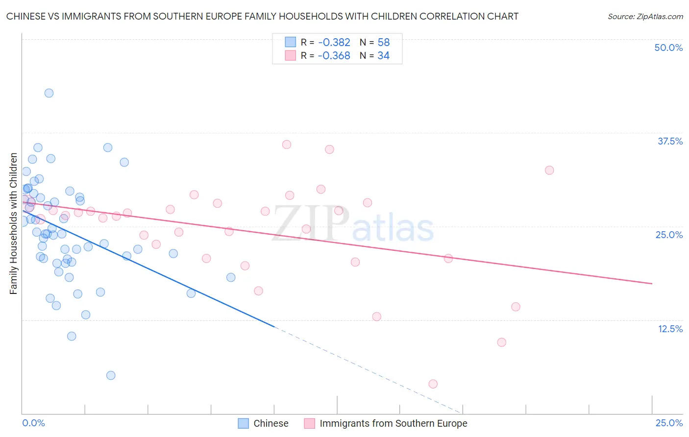 Chinese vs Immigrants from Southern Europe Family Households with Children