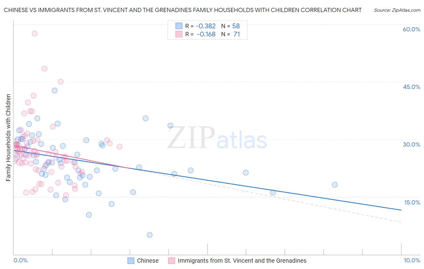 Chinese vs Immigrants from St. Vincent and the Grenadines Family Households with Children