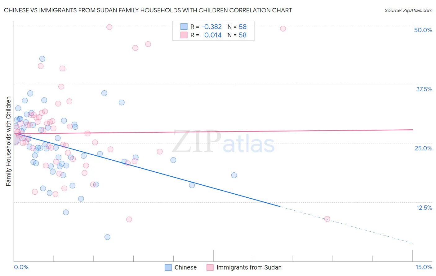 Chinese vs Immigrants from Sudan Family Households with Children