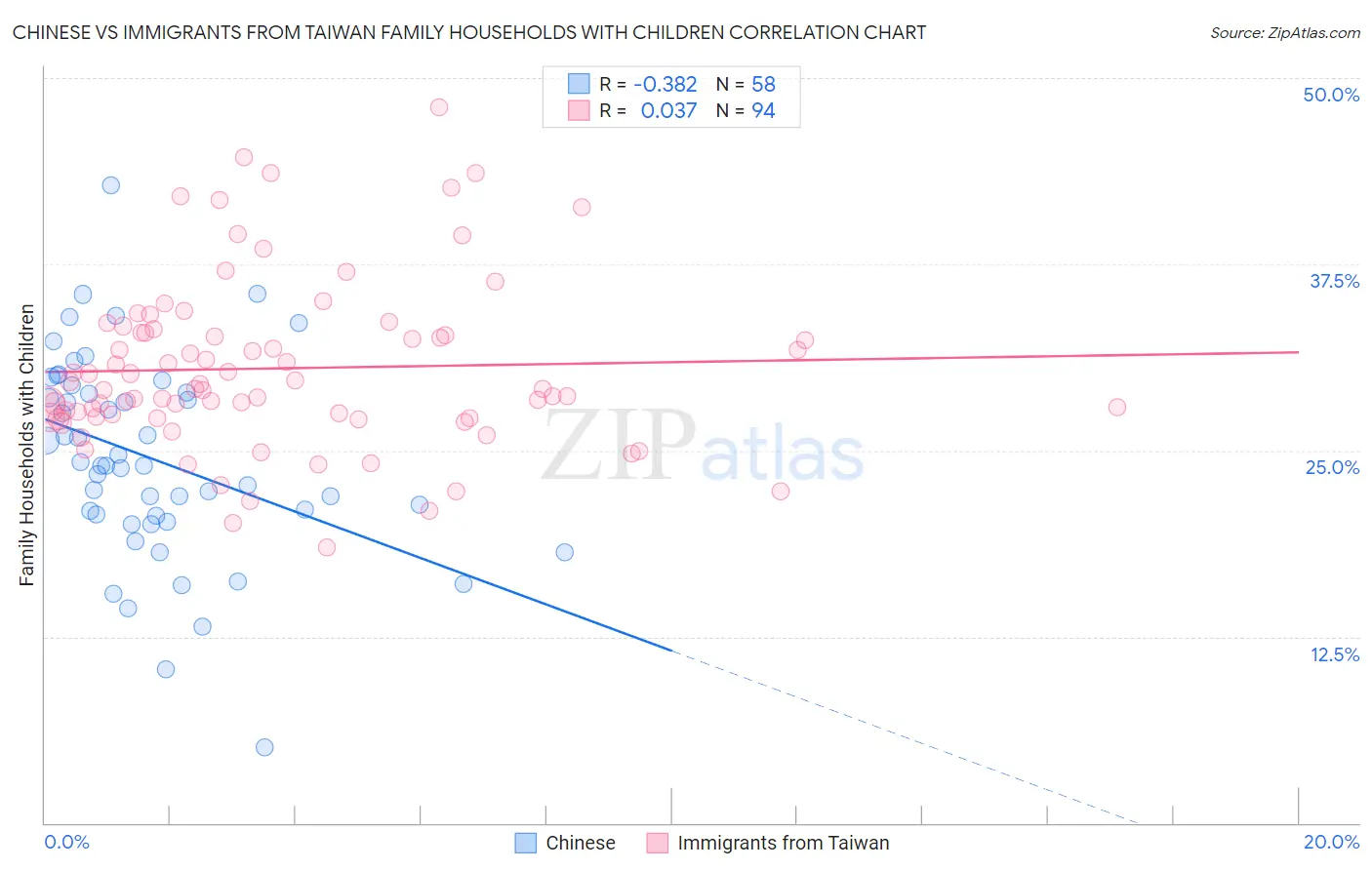 Chinese vs Immigrants from Taiwan Family Households with Children