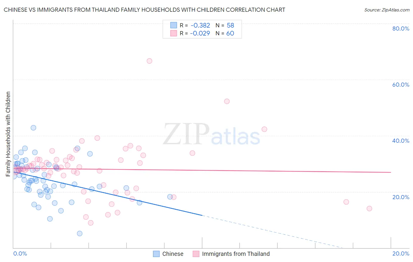 Chinese vs Immigrants from Thailand Family Households with Children