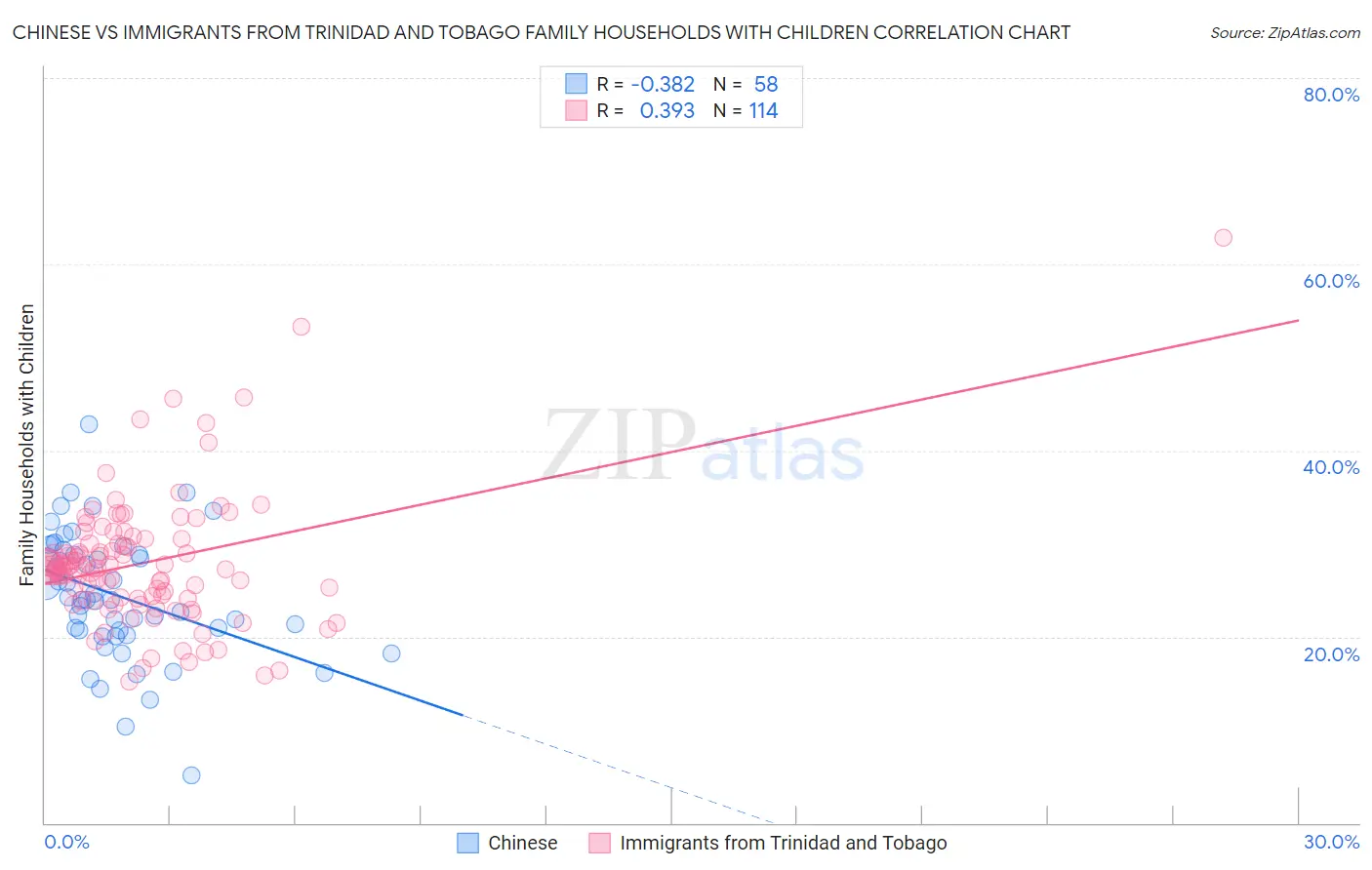 Chinese vs Immigrants from Trinidad and Tobago Family Households with Children