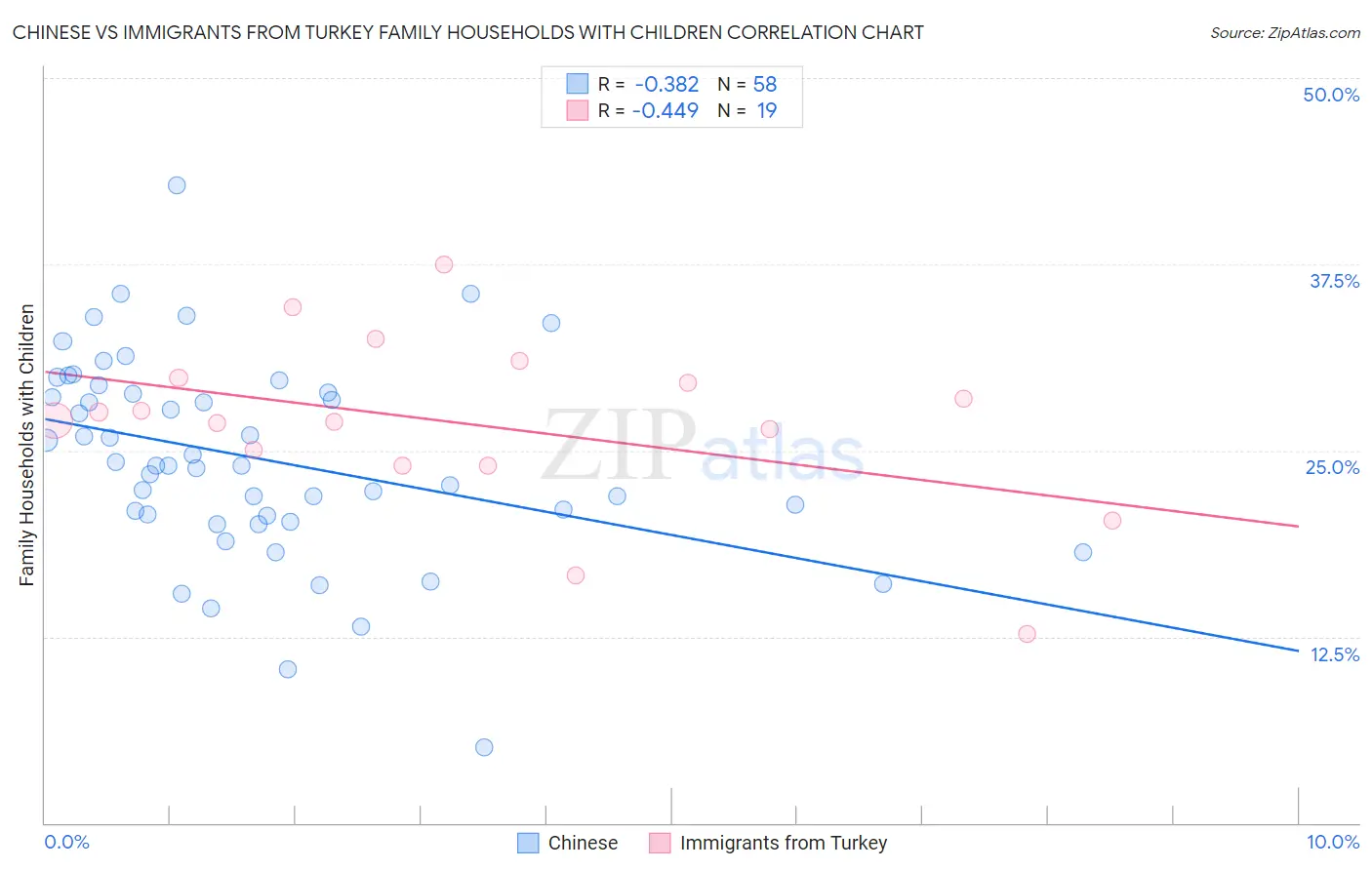 Chinese vs Immigrants from Turkey Family Households with Children