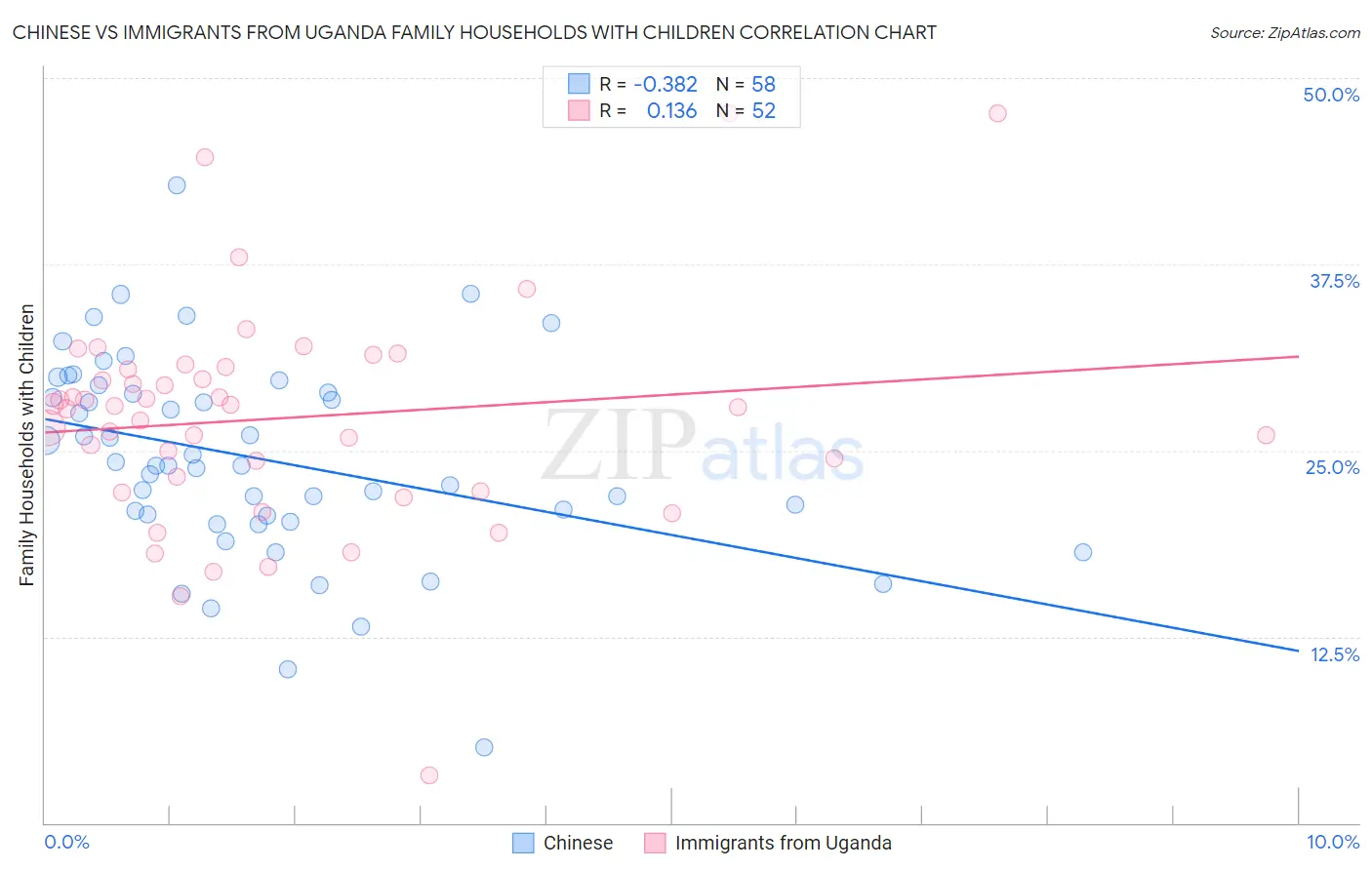 Chinese vs Immigrants from Uganda Family Households with Children