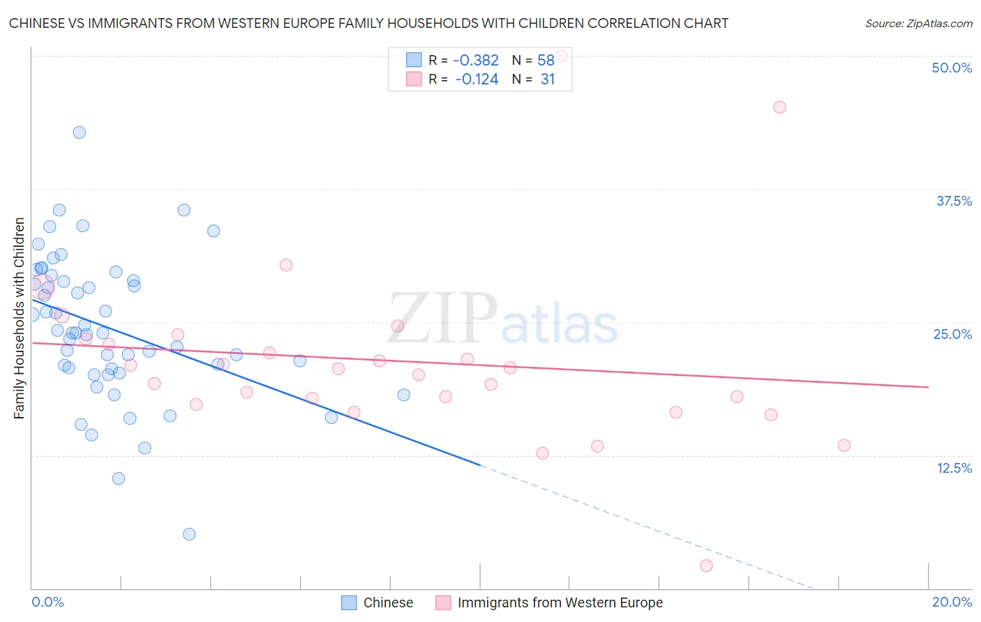 Chinese vs Immigrants from Western Europe Family Households with Children