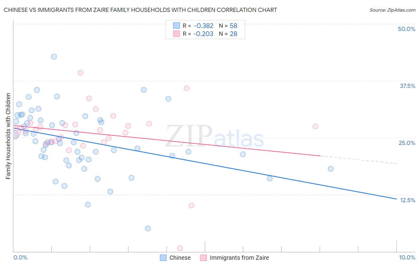 Chinese vs Immigrants from Zaire Family Households with Children