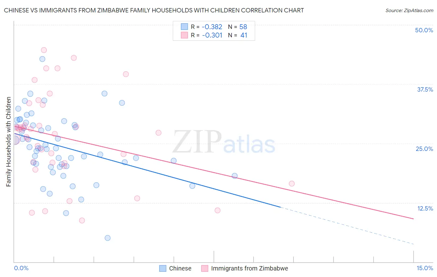 Chinese vs Immigrants from Zimbabwe Family Households with Children