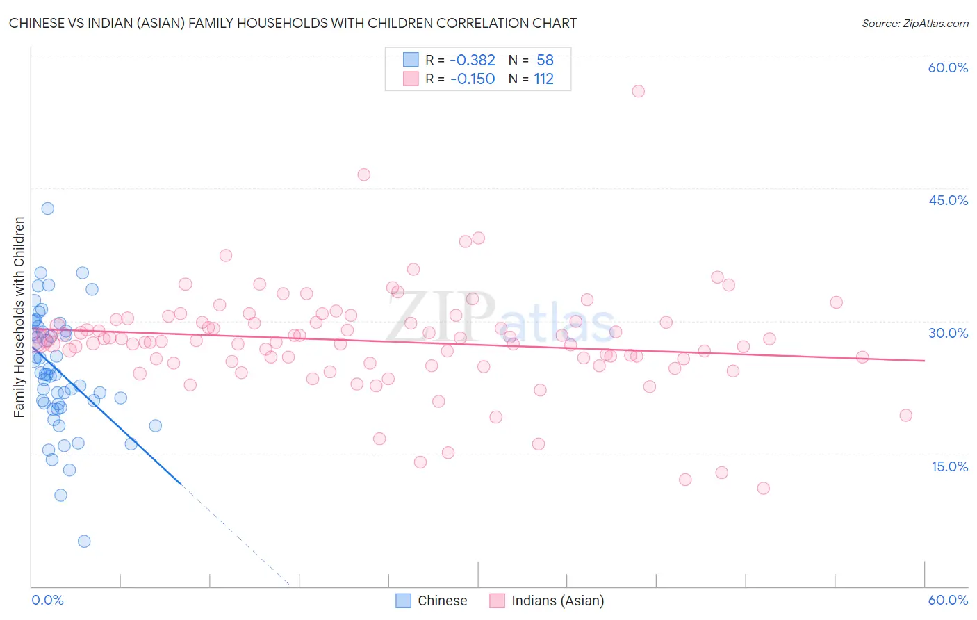 Chinese vs Indian (Asian) Family Households with Children