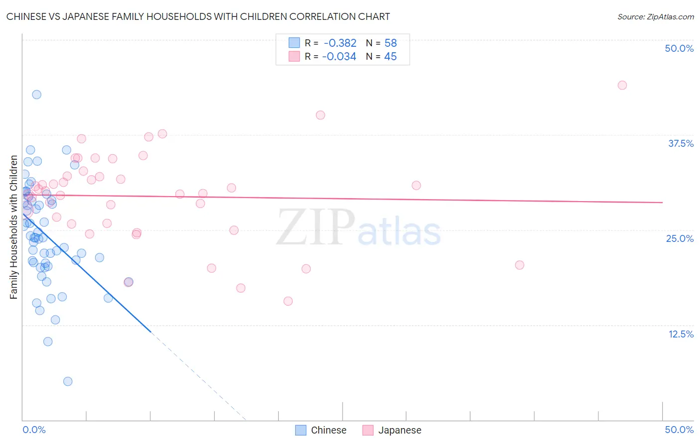 Chinese vs Japanese Family Households with Children