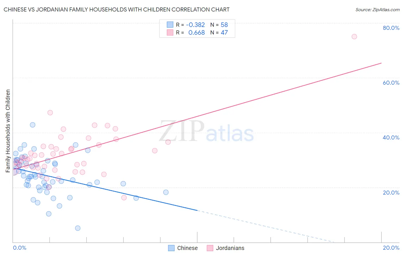 Chinese vs Jordanian Family Households with Children