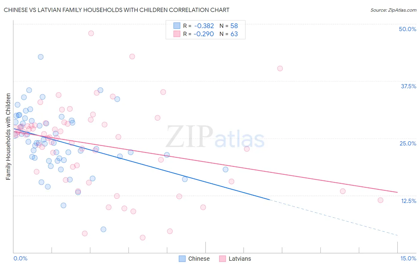 Chinese vs Latvian Family Households with Children