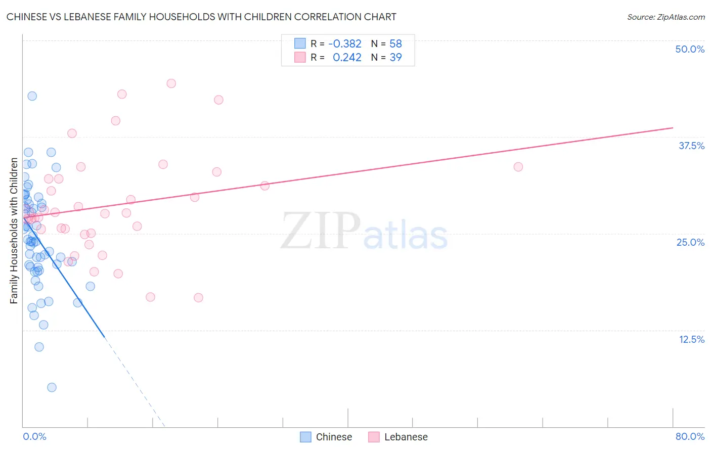Chinese vs Lebanese Family Households with Children