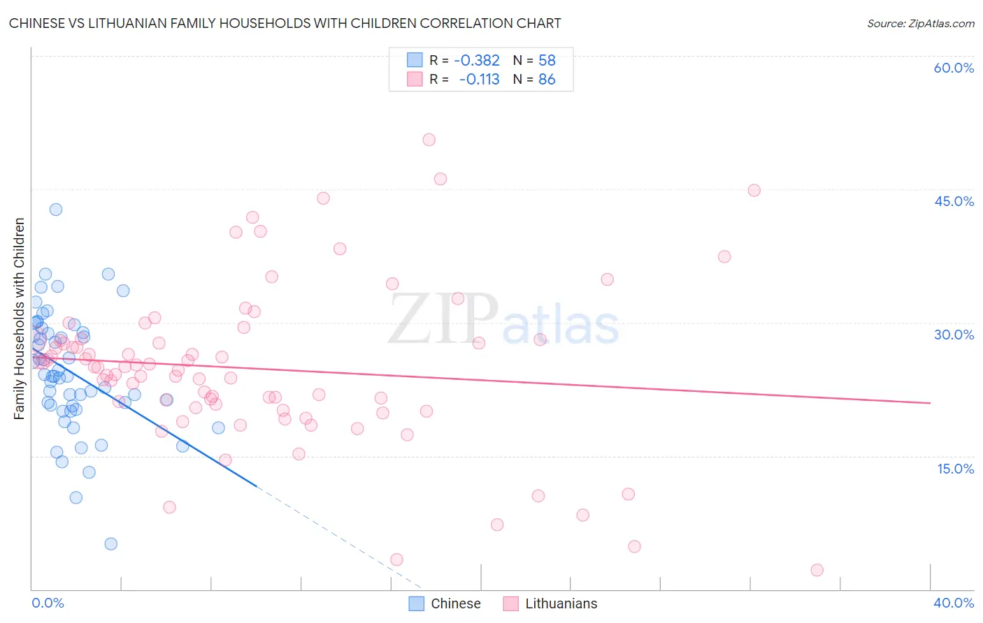 Chinese vs Lithuanian Family Households with Children