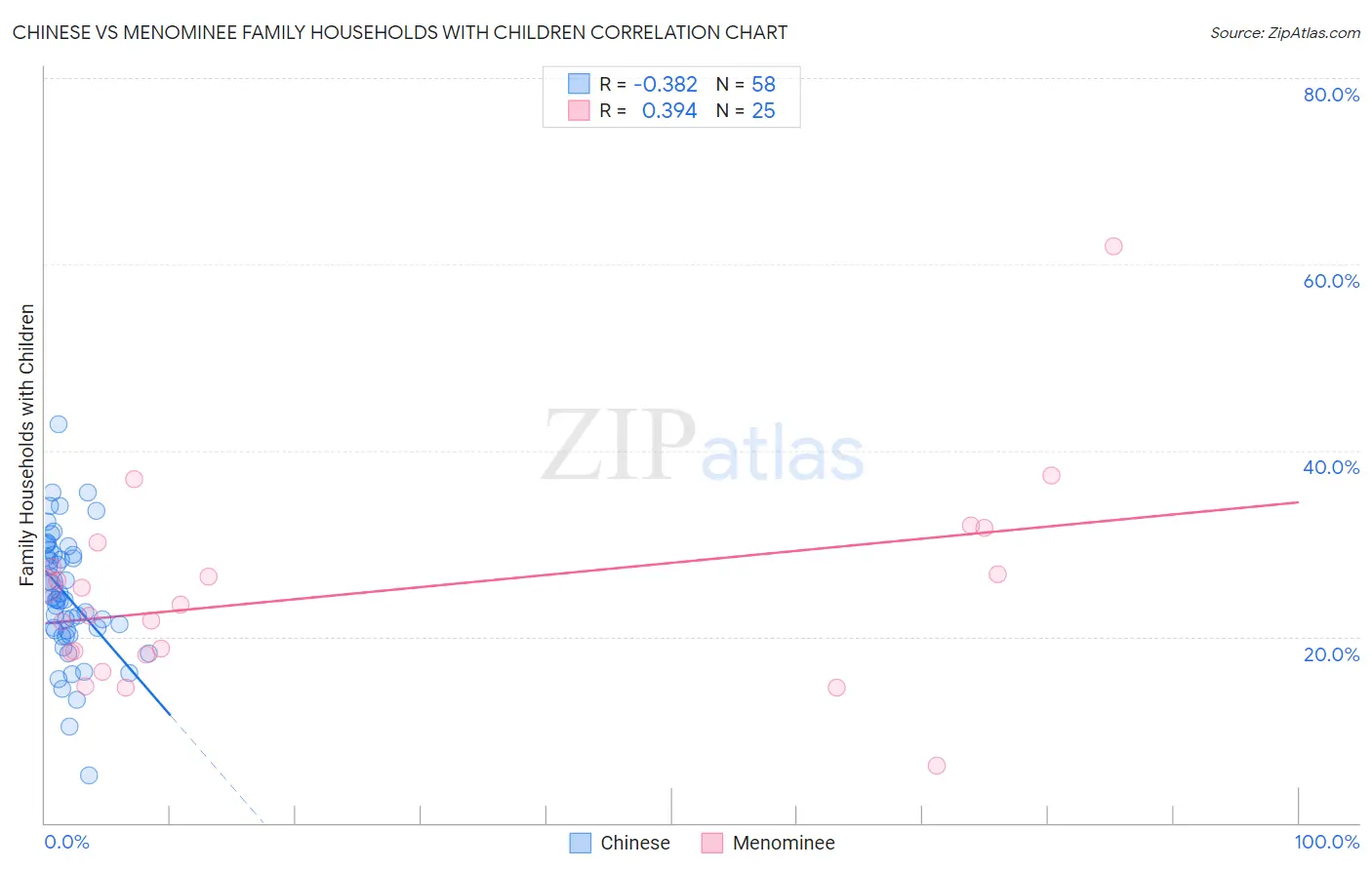 Chinese vs Menominee Family Households with Children