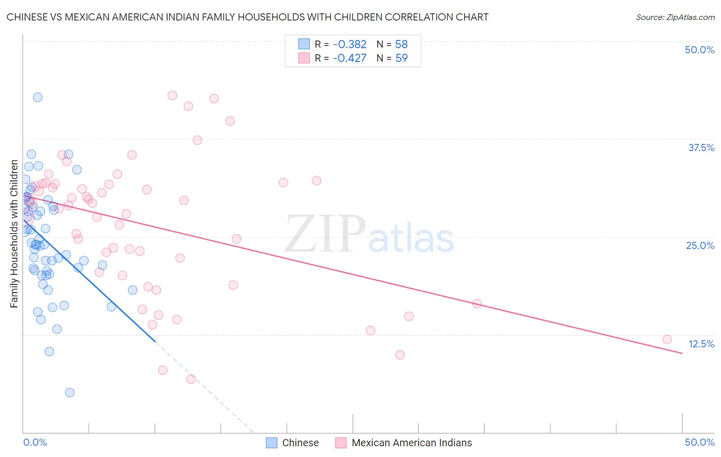 Chinese vs Mexican American Indian Family Households with Children