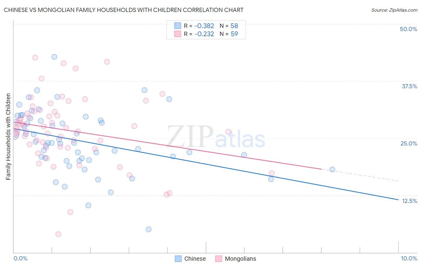 Chinese vs Mongolian Family Households with Children