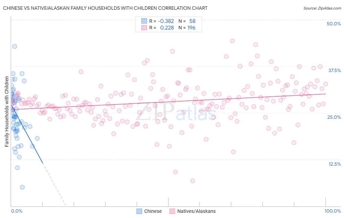 Chinese vs Native/Alaskan Family Households with Children