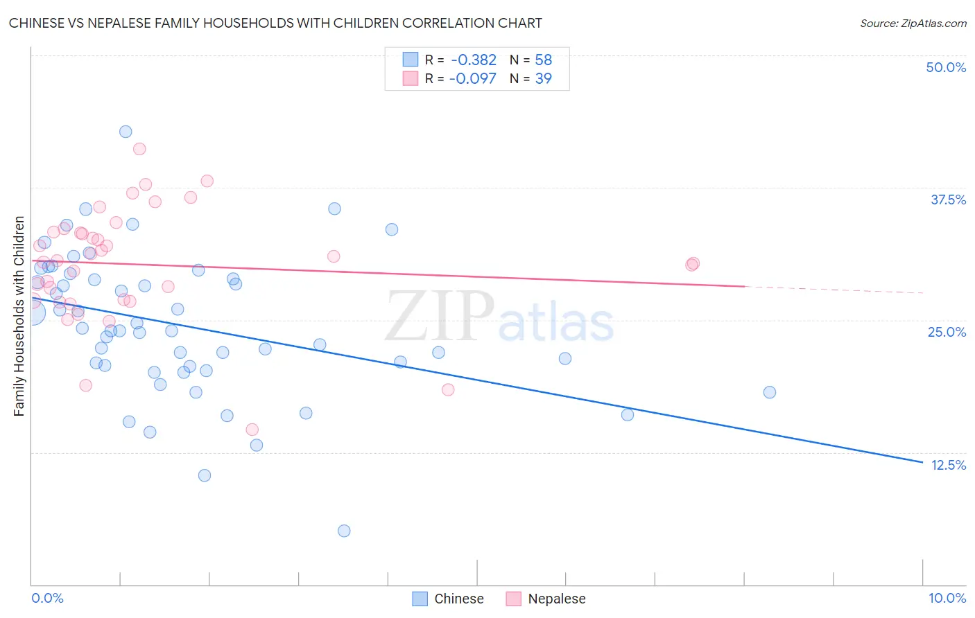 Chinese vs Nepalese Family Households with Children