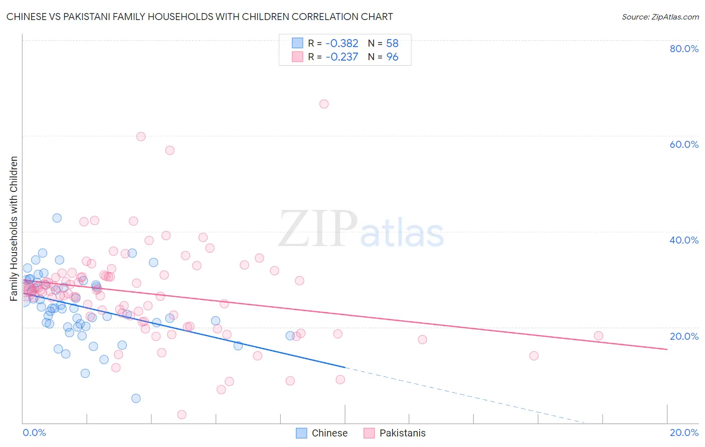 Chinese vs Pakistani Family Households with Children