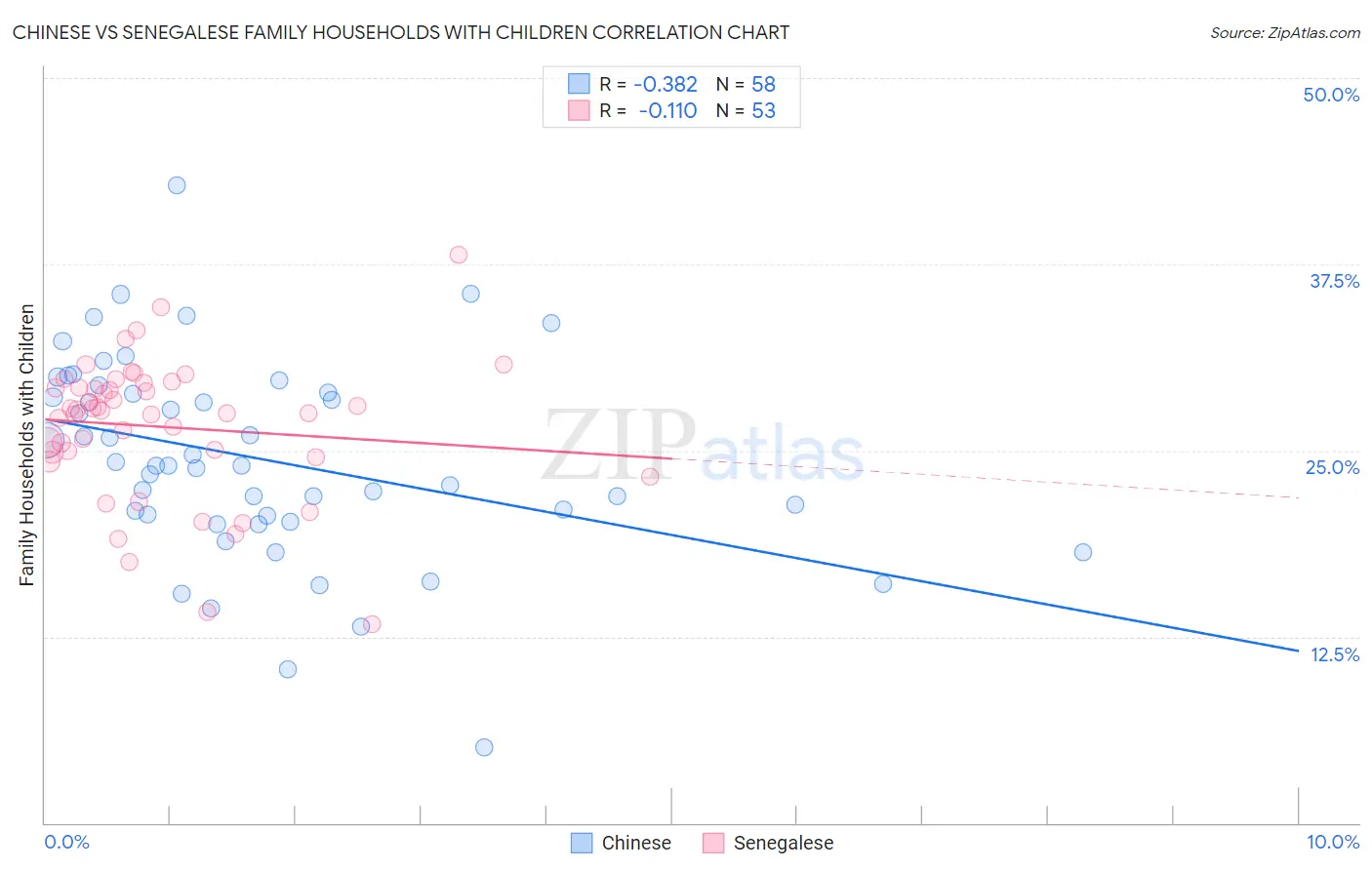 Chinese vs Senegalese Family Households with Children