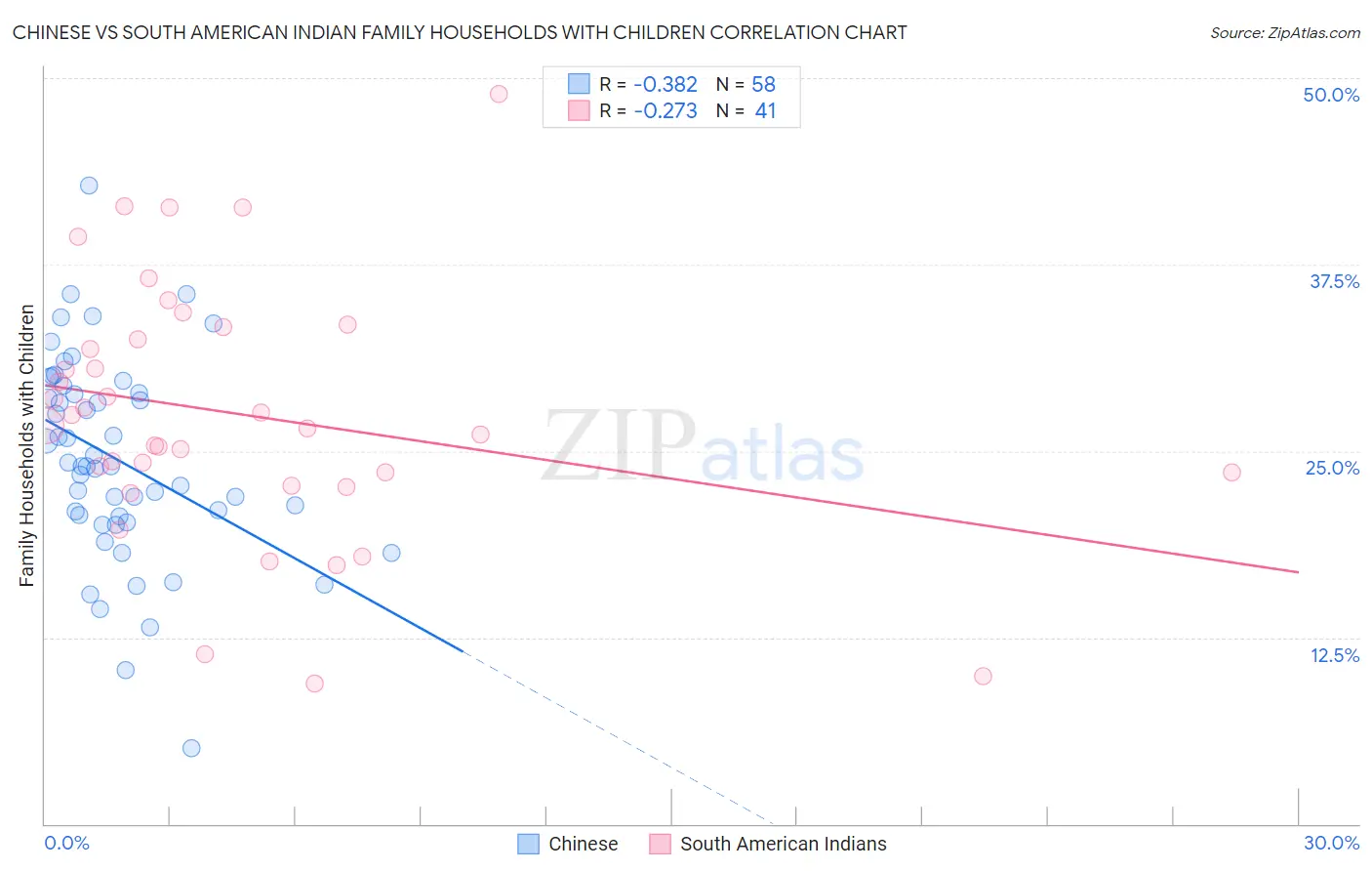 Chinese vs South American Indian Family Households with Children