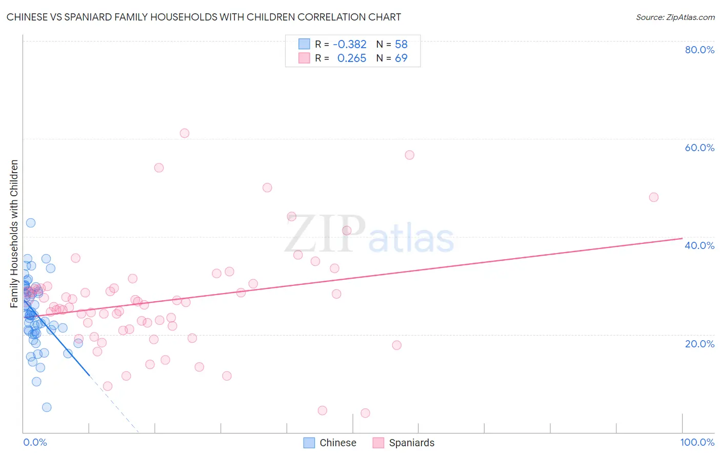 Chinese vs Spaniard Family Households with Children