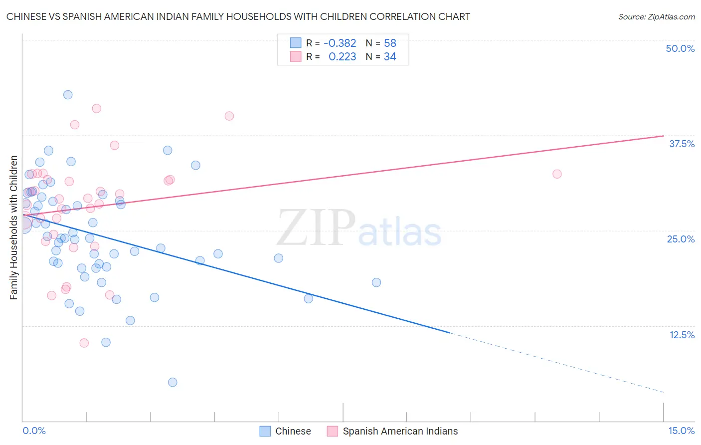 Chinese vs Spanish American Indian Family Households with Children